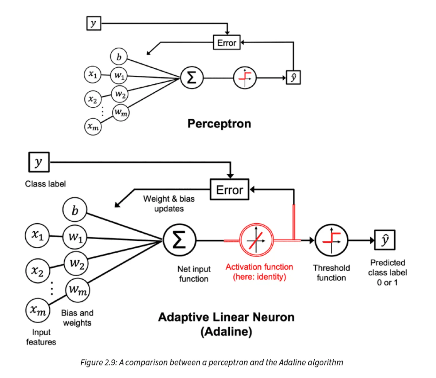 Graph of the Adaptive Linear Neuron - a single-layer artificial neural network