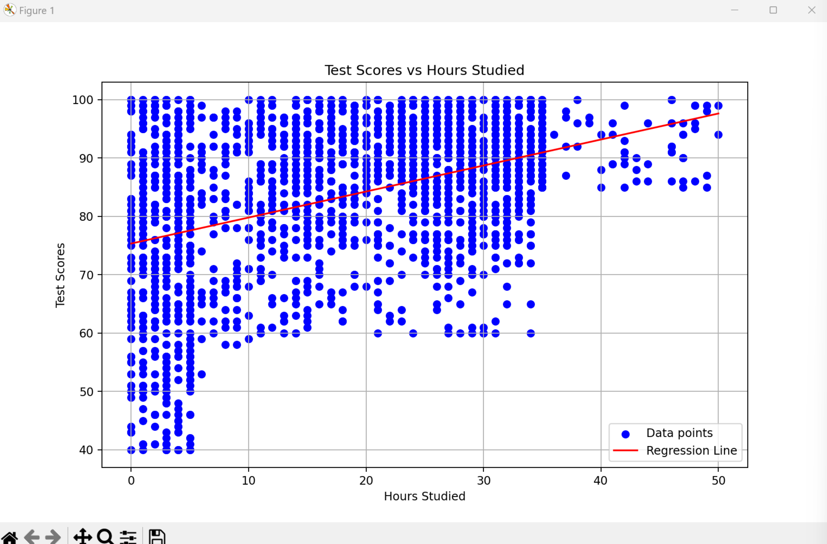 Screenshots of model 2 (kaggle data) plot with regression line